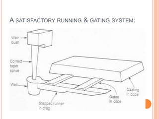 A SATISFACTORY RUNNING & GATING SYSTEM:
 