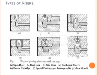 TYPES OF RISERS:
 
