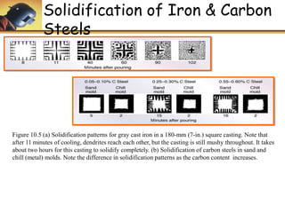 Solidification of Iron & Carbon
Steels
Figure 10.5 (a) Solidification patterns for gray cast iron in a 180-mm (7-in.) square casting. Note that
after 11 minutes of cooling, dendrites reach each other, but the casting is still mushy throughout. It takes
about two hours for this casting to solidify completely. (b) Solidification of carbon steels in sand and
chill (metal) molds. Note the difference in solidification patterns as the carbon content increases.
 