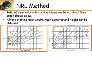 NRL Method
• Ratio of riser volume to casting volume can be obtained from
graph shown below.
• After obtaining riser volume riser diameter and height can be
obtained.
• Use H/D = 1 for Side riser and H/D =0.5 for Top riser
 