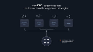 How streamlines data
to drive actionable insights and strategies
Unified and clean data
from the source: our
checkout
 