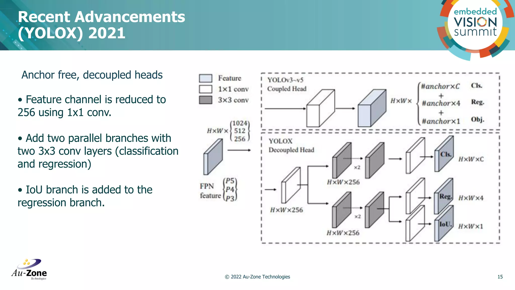 Recent Advancements (YOLOX) 2021 © 2022 Au-Zone Technologies 15 Anchor free, decoupled heads • Feature channel is reduced to 256 using 1x1 conv. • Add two parallel branches with two 3x3 conv layers (classification and regression) • IoU branch is added to the regression branch. 