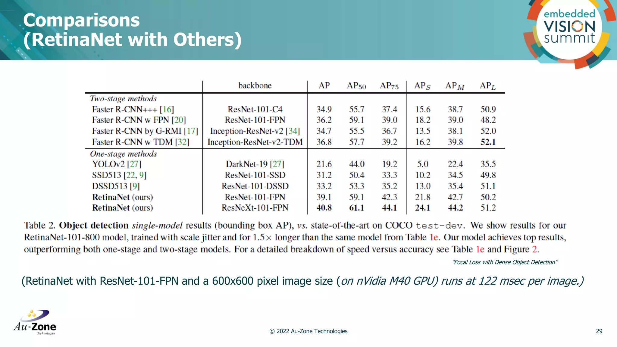 Comparisons (RetinaNet with Others) © 2022 Au-Zone Technologies 29 “Focal Loss with Dense Object Detection” (RetinaNet with ResNet-101-FPN and a 600x600 pixel image size (on nVidia M40 GPU) runs at 122 msec per image.) 