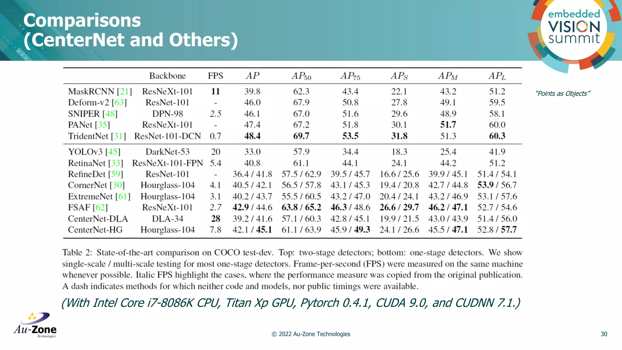 Comparisons (CenterNet and Others) © 2022 Au-Zone Technologies 30 “Points as Objects” (With Intel Core i7-8086K CPU, Titan Xp GPU, Pytorch 0.4.1, CUDA 9.0, and CUDNN 7.1.) 