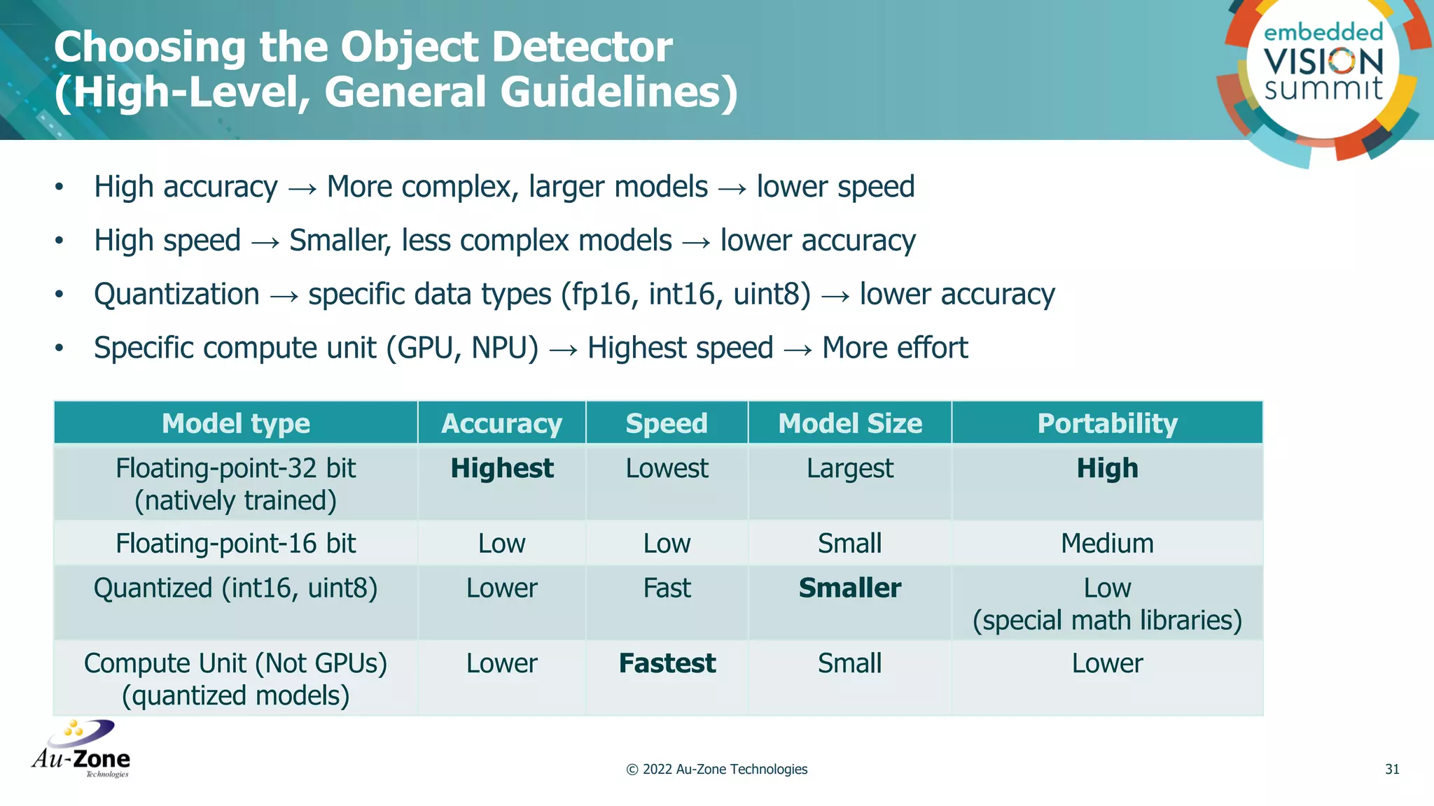 • High accuracy → More complex, larger models → lower speed • High speed → Smaller, less complex models → lower accuracy • Quantization → specific data types (fp16, int16, uint8) → lower accuracy • Specific compute unit (GPU, NPU) → Highest speed → More effort Choosing the Object Detector (High-Level, General Guidelines) 31 © 2022 Au-Zone Technologies Model type Accuracy Speed Model Size Portability Floating-point-32 bit (natively trained) Highest Lowest Largest High Floating-point-16 bit Low Low Small Medium Quantized (int16, uint8) Lower Fast Smaller Low (special math libraries) Compute Unit (Not GPUs) (quantized models) Lower Fastest Small Lower 