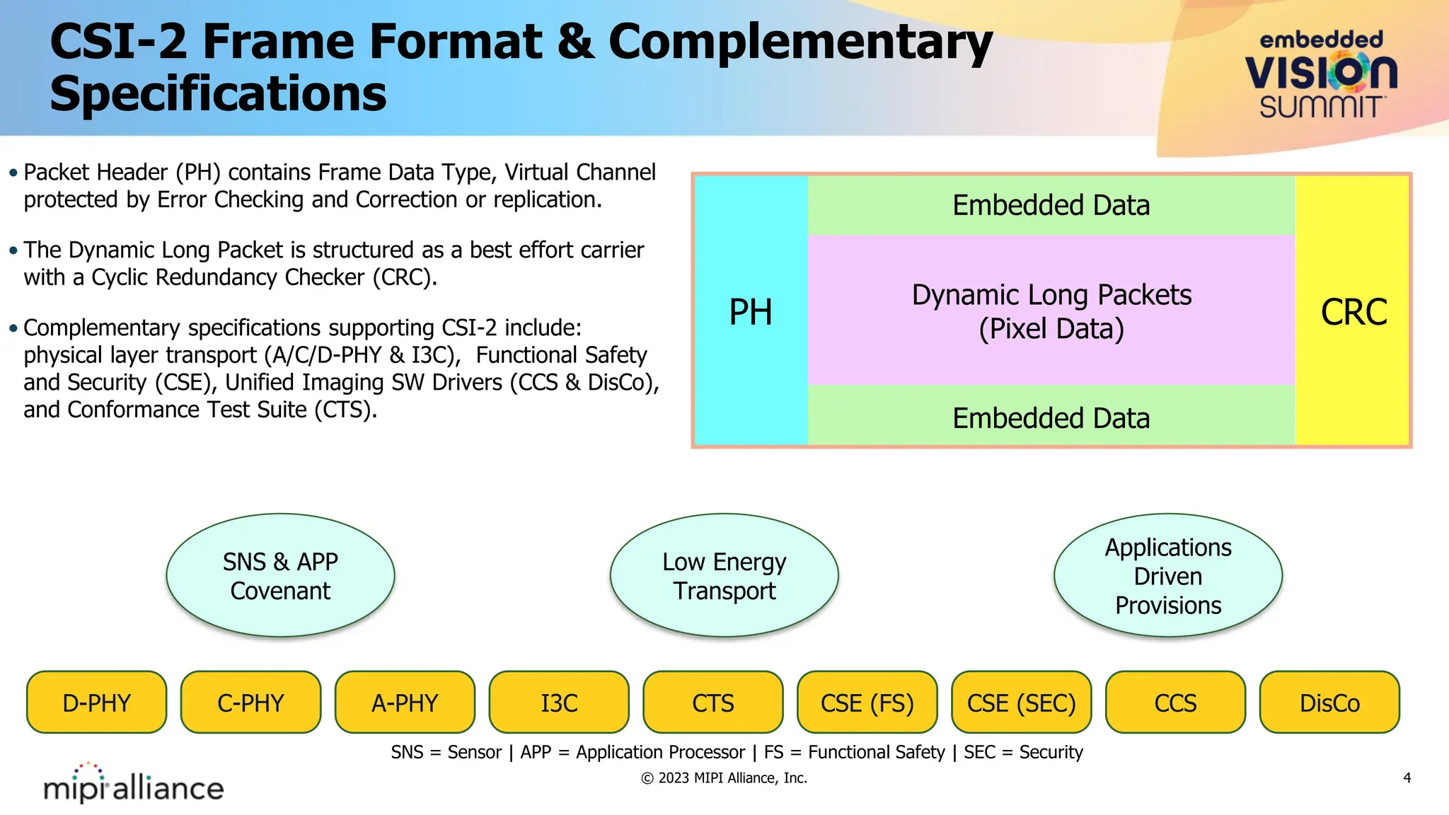 • Packet Header (PH) contains Frame Data Type, Virtual Channel
protected by Error Checking and Correction or replication.
• The Dynamic Long Packet is structured as a best effort carrier
with a Cyclic Redundancy Checker (CRC).
• Complementary specifications supporting CSI-2 include:
physical layer transport (A/C/D-PHY & I3C), Functional Safety
and Security (CSE), Unified Imaging SW Drivers (CCS & DisCo),
and Conformance Test Suite (CTS).
CSI-2 Frame Format & Complementary
Specifications
4
SNS & APP
Covenant
Low Energy
Transport
Applications
Driven
Provisions
D-PHY C-PHY A-PHY I3C CTS CSE (SEC) CCS DisCo
CSE (FS)
PH
Embedded Data
Dynamic Long Packets
(Pixel Data)
Embedded Data
CRC
SNS = Sensor | APP = Application Processor | FS = Functional Safety | SEC = Security
© 2023 MIPI Alliance, Inc.
 
