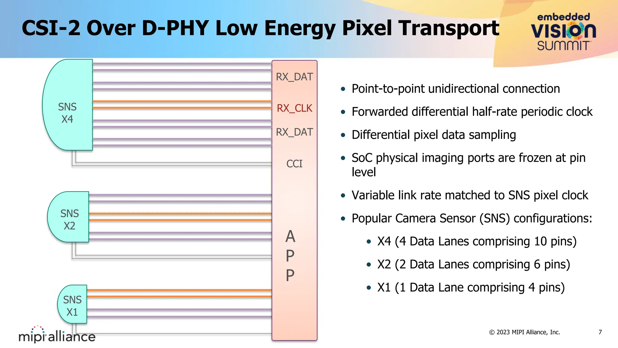 7
• Point-to-point unidirectional connection
• Forwarded differential half-rate periodic clock
• Differential pixel data sampling
• SoC physical imaging ports are frozen at pin
level
• Variable link rate matched to SNS pixel clock
• Popular Camera Sensor (SNS) configurations:
• X4 (4 Data Lanes comprising 10 pins)
• X2 (2 Data Lanes comprising 6 pins)
• X1 (1 Data Lane comprising 4 pins)
SNS
X4
SNS
X2
SNS
X1
RX_DAT
RX_CLK
A
P
P
CCI
CSI-2 Over D-PHY Low Energy Pixel Transport
RX_DAT
© 2023 MIPI Alliance, Inc.
 