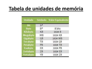 Tabela de unidades de memória
 