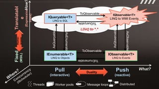 Windows Phone 7Asynchronous Data AccessPush-based data retrievalApplicationGot next?MoveNextInteractiveReactiveOnNextHave next!EnvironmentIObservable<T>IObserver<T>IEnumerable<T>IEnumerator<T>