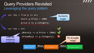 Query Providers RevisitedLeveraging the query patternvarres = from p insrc          wherep.Price > 100mgroupp byp.Category;Syntactic sugarvarres = src.Where(p => p.Price> 100m).GroupBy(p => p.Category);No GroupBy“edge”Can be instance methodsSelectWhereSource<T>Filtered<T>Projected<T>