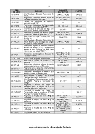 57
   ITEM                                                    VALORES
                            FUNÇÃO                                              PADRÃO
 DO MENU                                                  DISPONÍVEIS
             Ativa/Desativa o Discador Automático de
17 DT A/M                                               MANUAL / AUTO           MANUAL
             DTMF.
             Programa o Tempo de Retardo de TX do      50 / 250 / 450 / 750 /
18 DT DLY                                                                       450 (ms)
             Discador Automático de DTMF.                    1000 (ms)
             Carrega as Memórias do Discador
19 DT SET                                                       —                  —
             Automático de DTMF.
             Programa a Velocidade de Transmissão
20 DT SPD                                                 50 / 100 (ms)         50 (ms)
             do Discador Automático de DTMF.
             Ativa/Desativa a emissão de bipe em
21 EDG.BEP                                                  ON / OFF              OFF
             limite banda durante uma varredura.
             Seleciona o Número de Acesso (dígito      DTMF 0 – DTMF 9 /
22 INT CD                                                                       DTMF 1
             DTMF) para operação de WIRES™.            DTMF A – DTMF F
             Seleciona o modo de Conexão com Link
23 INT MD                                                   SRG / FRG            SRG
             da Internet.
             Ativa/Desativa o Discador Automático de
24 INT.A/M   DTMF durante uma operação da função        MANUAL / AUTO           MANUAL
             de Conexão com a Internet.
             Seleciona o registro de memória para um
             Número de Acesso (código DTMF) para
25 INT.SET                                                      —                  —
             acesso a um Sistema de Link com
             Internet que não seja WIRES™.
                                                       KEY / DIAL / K+D /
             Seleciona a combinação de Bloqueio de
26 LOCK                                                PTT / K+P / D+P /          OFF
             Trava de Controle.
                                                          ALL / OFF
27 MCGAIN    Ajusta o nível de ganho do microfone.       LVL 1 – LVL 9           LVL 5
             Seleciona o modo de Varredura de           TAG1 / TAG2 /
28 MEM.SCN                                                                      ALL CH
             Memória.                                       ALL CH
             Seleciona o método de seleção de canais
29 MW MD                                                 NEXT / LOWER            NEXT
             para Armazenamento em Memória.
             Programa uma etiqueta Alfanumérica
30 NM SET                                                       —                  —
             para um Canal de Memória.
             Seleciona a Mensagem de Abertura que
31 OPN.MSG                                               DC / MSG / OFF           DC
             aparece quando o rádio é ligado.
             Ativa/Desativa a função de CTCSS
32 PAGER                                                    ON / OFF              OFF
             Paging e Silenciador de Código.
             Ativa/Desativa a Resposta para a função
33 PAG.ABK   de CTCSS Paging e Silenciador de               ON / OFF              OFF
             Código.
             Programa o Código de Pager de
34 PAG.CDR   Recepção para a função de CTCSS                     —               05_47
             Paging e Silenciador de Código.
             Programa o Código de Pager de
35 PAG.CDT   Transmissão para a função de CTCSS                  —               05_47
             Paging e Silenciador de Código.
             Programa a função da tecla [P1] do          ARTS / DC VLT /
36 PRG P1                                                                       SQL OFF
             Microfone.                                     DIMMER /
             Programa a função da tecla [P2] do          MCGAIN / SKIP /
37 PRG P2                                                                       S SRCH
             Microfone.                                    SQL OFF /
             Programa a função da tecla [P3] do        WX CH / S SRCH /
38 PRG P3                                              C SRCH / SCAN / T        C SRCH
             Microfone.
                                                       CALL / um dos Itens
             Programa a função da tecla [P4] do
39 PRG P4                                               do Modo de Ajuste
             Microfone.
                                                            de Menu.
40 PSWD      Programa e ativa a função de Senha.               —                  OFF




                   www.ciaimport.com.br - Reprodução Proibida.
 