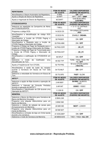 59
                                                         ITEM DO MODO   VALORES DISPONÍVEIS
REPETIDORA
                                                           DE AJUSTE    (PADRÃO EM NEGRITO)
Ativa/Desativa o Desvio Automático de Repetidora.            4 ARS                 ON / OFF
Ajusta a direção de Desvio de Repetidora.                    43 RPT        -RPT / +RPT / SIMP
                                                                             0.00-99.95 (MHz)
Ajusta a magnitude do Desvio de Repetidora.                46 SHIFT
                                                                                  (0.60 MHz)
                                                         ITEM DO MODO   VALORES DISPONÍVEIS
CTCSS/DCS/EPCS
                                                           DE AJUSTE    (PADRÃO EM NEGRITO)
Seleciona as repetições da Campainha de Alerta                            1 / 3 / 5 / 8 / CNTNUE /
                                                            7 BELL
de CTCSS/DCS/EPCS.                                                                    OFF
                                                                        104 códigos DCS padrão.
Programa o código DCS.                                    14 DCS CD
                                                                                     (023)
Ativa/Desativa a decodificação de código DCS
                                                          15 DCS RV        ENABLE / DISABL
“Invertida”.
Ativa/Desativa a função de CTCSS Paging e
                                                           32 PAGER             ON / OFF
Silenciador de Código.
Ativa/Desativa a Resposta para a função de
                                                          33 PAG.ABK            ON / OFF
CTCSS Paging e Silenciador de Código.
Programa o Código de Pager de Recepção para a
                                                          34 PAG.CDR           - - - (05_47)
função de CTCSS Paging e Silenciador de Código.
Programa o Código de Pager de Transmissão para
a função de CTCSS Paging e Silenciador de                 35 PAG.CDT           - - - (05_47)
Código.
Ativa/Desativa a codificação de CTCSS/DCS em
                                                           48 SPLIT             ON / OFF
split.
Seleciona o modo de Codificador e/ou                                    TONE / TSQL / DCS / RV
                                                           49 SQ TYP
Decodificador de Tom.                                                           TN / OFF
                                                                         50 tons CTCSS padrão
Ajusta a Freqüência de Tom CTCSS.                         52 TN FRQ
                                                                               (100.0 Hz)
Ativa/Desativa a saída de áudio do receptor
quando a Varredura em Busca de Tom está                   54 TS MUT             ON / OFF
ativada.
Seleciona a velocidade da Varredura em Busca de
                                                           55 TS SPD         FAST / SLOW
Tom.
                                                         ITEM DO MODO   VALORES DISPONÍVEIS
ARTS™
                                                           DE AJUSTE    (PADRÃO EM NEGRITO)
Seleciona a opção de Bipe durante a operação de                            IN RNG / ALWAYS
                                                           2 AR BEP
ARTS™.                                                                          / OFF
Seleciona o Intervalo de Consulta Periódica
                                                           3 AR INT          25SEC / 15SEC
durante a operação de ARTS™.
Ativa/Desativa o Identificador de CW durante uma
                                                           11 CW ID             ON / OFF
Operação de ARTS™.
                                                         ITEM DO MODO   VALORES DISPONÍVEIS
MEMÓRIA
                                                           DE AJUSTE    (PADRÃO EM NEGRITO)
Seleciona o Banco de Memória para Varredura de
                                                           8 BNK.LNK                —
Banco de Memória Vinculado.
Programa uma etiqueta Alfanumérica para um
                                                           9 BNK NM                 —
Banco de Memória.
Seleciona o método de seleção de canais para
                                                           29 MW MD          NEXT / LOWER
Armazenamento em Memória.
Programa uma etiqueta Alfanumérica para um
                                                          30 NM SET                 —
Canal de Memória.
Ativa/Desativa a emissão de bipe em limite banda
                                                          21 EDG.BEP            ON / OFF
durante uma varredura.
Seleciona o modo de Varredura de Memória.                 28 MEM.SCN     TAG1 / TAG2 / ALL CH




                       www.ciaimport.com.br - Reprodução Proibida.
 