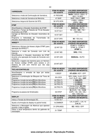 60
                                                         ITEM DO MODO   VALORES DISPONÍVEIS
VARREDURA
                                                           DE AJUSTE    (PADRÃO EM NEGRITO)
                                                                         BUSY / HOLD / 3SEC / 5
Seleciona o modo de Continuação de Varredura.             41 RESUME
                                                                             SEC / 10 SEC
Seleciona o modo de Varredura de Memória.                   47 SKIP        SKIP / ONLY / OFF
                                                                            ±1MHz / ±2MHz /
Seleciona a largura do Scanner de VFO.                    56 VFO.SCN
                                                                              ±5MHz / ALL
                                                         ITEM DO MODO   VALORES DISPONÍVEIS
DTMF
                                                           DE AJUSTE    (PADRÃO EM NEGRITO)
Ativa/Desativa o Discador Automático de DTMF.               17 DT A/M       MANUAL / AUTO
Programa o Tempo de Retardo de TX do Discador                             50 / 250 / 450 / 750 /
                                                           18 DT DLY
Automático de DTMF.                                                             1000 (ms)
Carrega as Memórias do Discador Automático de
                                                           19 DT SET                —
DTMF.
Programa a Velocidade de Transmissão do
                                                           20 DT SPD          50 / 100 (ms)
Discador Automático de DTMF.
                                                         ITEM DO MODO   VALORES DISPONÍVEIS
WIRES™
                                                           DE AJUSTE    (PADRÃO EM NEGRITO)
                                                                           DTMF 0 – DTMF 9 /
Seleciona o Número de Acesso (dígito DTMF) para
                                                           22 INT CD       DTMF A – DTMF F
operação de WIRES™.
                                                                              (DTMF 1)
Seleciona o modo de Conexão com Link da
                                                           23 INT MD           SRG / FRG
Internet.
Ativa/Desativa o Discador Automático de DTMF
durante uma operação da função de Conexão com              24 INT.A/M       MANUAL / AUTO
a Internet.
Seleciona o registro de memória para um Número
de Acesso (código DTMF) para acesso a um
                                                          25 INT.SET                —
Sistema de Link com Internet que não seja
WIRES™.
                                                         ITEM DO MODO   VALORES DISPONÍVEIS
TECLAS/CONTROLES
                                                           DE AJUSTE    (PADRÃO EM NEGRITO)
Ativa/Desativa a emissão de bipe por teclas
                                                            6 BEEP        KY+SCN / KEY / OFF
pressionadas.
Seleciona a combinação de Bloqueio de Trava de                           KEY / DIAL / K+D / PTT /
                                                           26 LOCK
Controle.                                                                  K+P / D+P / ALL / OFF
Programa a função da tecla [P1] do Microfone.              36 PRG P1              (SQLOFF)
Programa a função da tecla [P2] do Microfone.              37 PRG P2              (S SRCH)
Programa a função da tecla [P3] do Microfone.              38 PRG P3              (C SRCH)
                                                                          (Versão EUA: WX CH)
Programa a função da tecla [P4] do Microfone.              39 PRG P4
                                                                         (Versão EXP: T.CALL)
                                                                           5k (EUA) / 10k / 12.5k
Programa os passos de Sintetizador.                         50 STEP       (EXP) / 15k / 20k / 25k /
                                                                               50k / 100k (Hz)
                                                         ITEM DO MODO   VALORES DISPONÍVEIS
DISPLAY
                                                           DE AJUSTE    (PADRÃO EM NEGRITO)
Indica a Tensão de Alimentação DC.                          13 DC VLT                 —
                                                                           LVL 0 (OFF) – LVL 10
Ajusta a iluminação do display no painel frontal.         16 DIMMER
                                                                                   (LVL 5)
Seleciona a Mensagem de Abertura que aparece
                                                          31 OPN.MSG        DC / MSG / OFF
quando o rádio é ligado.
Indica a atual temperatura dentro do gabinete do
                                                           51 TEMP                  —
transceptor.




                          www.ciaimport.com.br - Reprodução Proibida.
 
