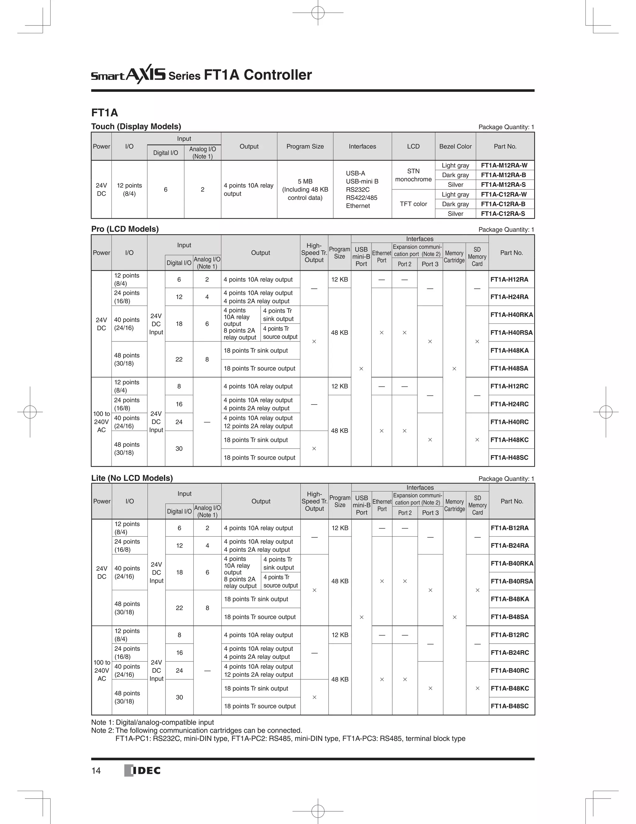 Series FT1A Controller
FT1A
Touch (Display Models)
USB-A
FT1A-M12RA-W
FT1A-M12RA-B
FT1A-M12RA-S
FT1A-C12RA-W
FT1A-C12RA-B
FT1A-C12RA-S
Pro (LCD Models)
- SD
—
— —
— —
FT1A-H12RA
FT1A-H24RA
FT1A-H40RKA
FT1A-H40RSA
FT1A-H48KA
FT1A-H48SA
—
—
— —
— —
FT1A-H12RC
FT1A-H24RC
FT1A-H40RC
30
FT1A-H48KC
FT1A-H48SC
Lite (No LCD Models)
- SD
—
— —
— —
FT1A-B12RA
FT1A-B24RA
FT1A-B40RKA
FT1A-B40RSA
FT1A-B48KA
FT1A-B48SA
—
—
— —
— —
FT1A-B12RC
FT1A-B24RC
FT1A-B40RC
30
FT1A-B48KC
FT1A-B48SC
 