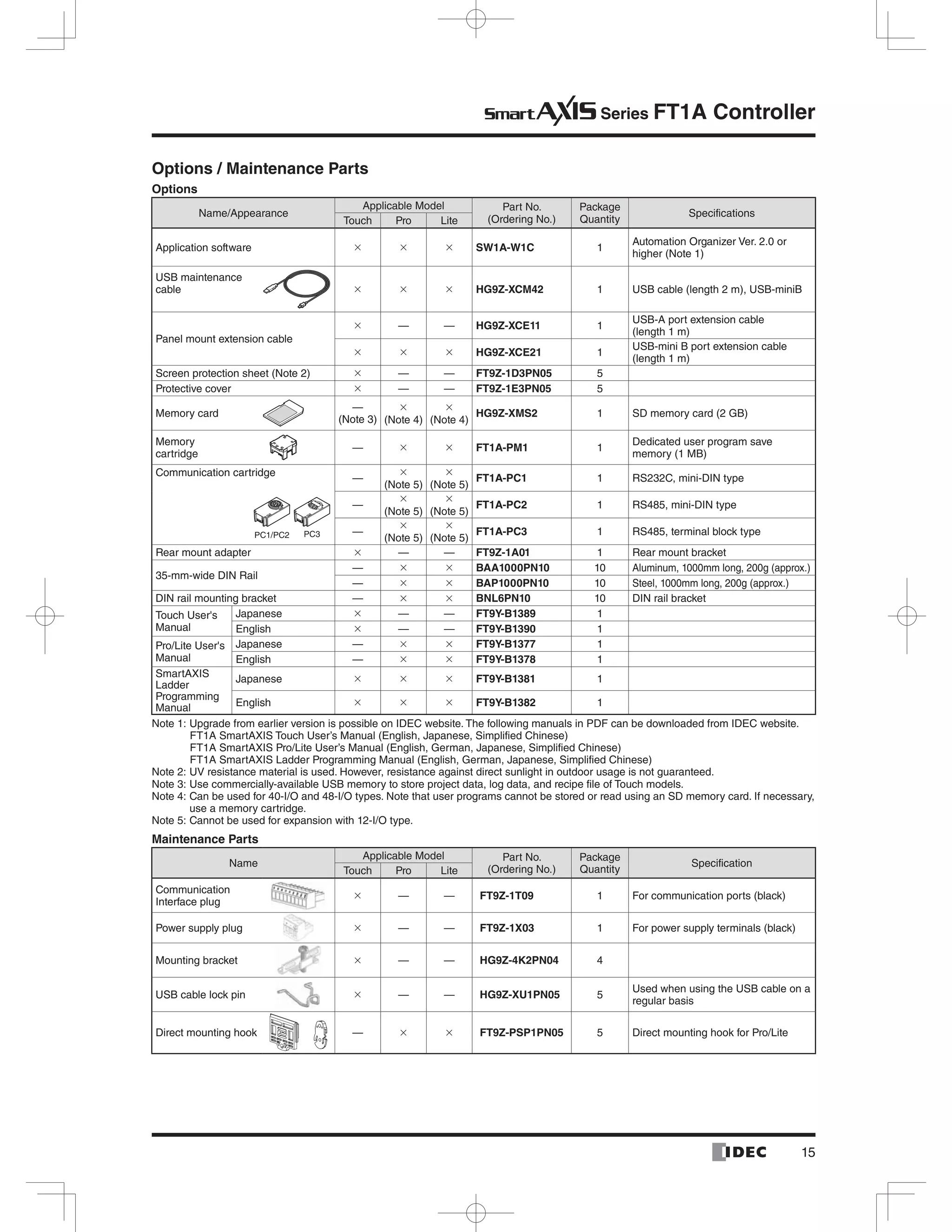 Series FT1A Controller
Options / Maintenance Parts
Options
SW1A-W1C 1
cable HG9Z-XCM42 1
— — HG9Z-XCE11 1
HG9Z-XCE21 1
— — FT9Z-1D3PN05
— — FT9Z-1E3PN05
—
HG9Z-XMS2 1
— FT1A-PM1 1
— FT1A-PC1 1
— FT1A-PC2 1
— FT1A-PC3 1
— — FT9Z-1A01 1
— BAA1000PN10 10
— BAP1000PN10 10
— BNL6PN10 10
— — FT9Y-B1389 1
— — FT9Y-B1390 1
— FT9Y-B1377 1
— FT9Y-B1378 1
FT9Y-B1381 1
FT9Y-B1382 1
Maintenance Parts
— — FT9Z-1T09 1
— — FT9Z-1X03 1
— — HG9Z-4K2PN04
— — HG9Z-XU1PN05
— FT9Z-PSP1PN05
 