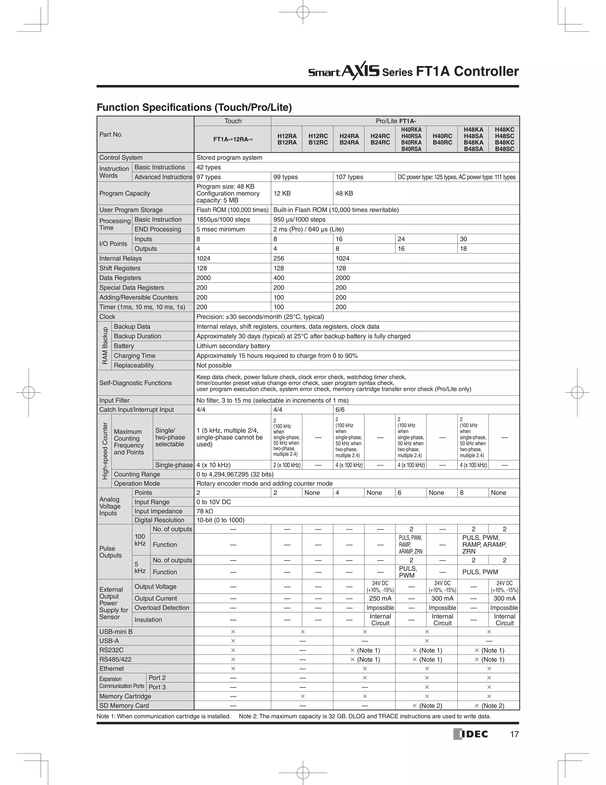 17
Series FT1A Controller
Function Specifications (Touch/Pro/Lite)
Part No.
Touch Pro/Lite FT1A-
FT1A- 12RA-
H12RA
B12RA
H12RC
B12RC
H24RA
B24RA
H24RC
B24RC
H40RKA
H40RSA
B40RKA
B40RSA
H40RC
B40RC
H48KA
H48SA
B48KA
B48SA
H48KC
H48SC
B48KC
B48SC
Control System Stored program system
Instruction
Words
Basic Instructions 42 types
Advanced Instructions 97 types 99 types 107 types DC power type:125 types,AC power type:111 types
Program Capacity
Program size: 48 KB
Configuration memory
capacity: 5 MB
12 KB 48 KB
User Program Storage Flash ROM (100,000 times) Built-in Flash ROM (10,000 times rewritable)
Processing
Time
Basic Instruction 1850μs/1000 steps 950 μs/1000 steps
END Processing 5 msec minimum 2 ms (Pro) / 640 μs (Lite)
I/O Points
Inputs 8 8 16 24 30
Outputs 4 4 8 16 18
Internal Relays 1024 256 1024
Shift Registers 128 128 128
Data Registers 2000 400 2000
Special Data Registers 200 200 200
Adding/Reversible Counters 200 100 200
Timer (1ms, 10 ms, 10 ms, 1s) 200 100 200
Clock Precision: ±30 seconds/month (25°C, typical)
RAMBackup
Backup Data Internal relays, shift registers, counters, data registers, clock data
Backup Duration Approximately 30 days (typical) at 25°C after backup battery is fully charged
Battery Lithium secondary battery
Charging Time Approximately 15 hours required to charge from 0 to 90%
Replaceability Not possible
Self-Diagnostic Functions
Keep data check, power failure check, clock error check, watchdog timer check,
timer/counter preset value change error check, user program syntax check,
user program execution check, system error check, memory cartridge transfer error check (Pro/Lite only)
Input Filter No filter, 3 to 15 ms (selectable in increments of 1 ms)
Catch Input/Interrupt Input 4/4 4/4 6/6
High-speedCounter
Maximum
Counting
Frequency
and Points
Single/
two-phase
selectable
1 (5 kHz, multiple 2/4,
single-phase cannot be
used)
2
(100 kHz
when
single-phase,
50 kHz when
two-phase,
multiple 2.4)
—
2
(100 kHz
when
single-phase,
50 kHz when
two-phase,
multiple 2.4)
—
2
(100 kHz
when
single-phase,
50 kHz when
two-phase,
multiple 2.4)
—
2
(100 kHz
when
single-phase,
50 kHz when
two-phase,
multiple 2.4)
—
Single-phase 4 (x 10 kHz) 2 (x 100 kHz) — 4 (x 100 kHz) — 4 (x 100 kHz) — 4 (x 100 kHz) —
Counting Range 0 to 4,294,967,295 (32 bits)
Operation Mode Rotary encoder mode and adding counter mode
Analog
Voltage
Inputs
Points 2 2 None 4 None 6 None 8 None
Input Range 0 to 10V DC
Input Impedance 78 kΩ
Digital Resolution 10-bit (0 to 1000)
Pulse
Outputs
100
kHz
No. of outputs — — — — — 2 — 2 2
Function — — — — —
PULS, PWM,
RAMP,
ARAMP, ZRN
—
PULS, PWM,
RAMP, ARAMP,
ZRN
5
kHz
No. of outputs — — — — — 2 — 2 2
Function — — — — —
PULS,
PWM
— PULS, PWM
External
Output
Power
Supply for
Sensor
Output Voltage — — — —
24V DC
(+10%, -15%)
—
24V DC
(+10%, -15%)
—
24V DC
(+10%, -15%)
Output Current — — — — 250 mA — 300 mA — 300 mA
Overload Detection — — — — Impossible — Impossible — Impossible
Insulation — — — —
Internal
Circuit
—
Internal
Circuit
—
Internal
Circuit
USB-mini B
USB-A — — —
RS232C — (Note 1) (Note 1) (Note 1)
RS485/422 — (Note 1) (Note 1) (Note 1)
Ethernet —
Expansion
Communication Ports
Port 2 — —
Port 3 — — —
Memory Cartridge —
SD Memory Card — — — (Note 2) (Note 2)
Note 1: When communication cartridge is installed. Note 2: The maximum capacity is 32 GB. DLOG and TRACE instructions are used to write data.
 