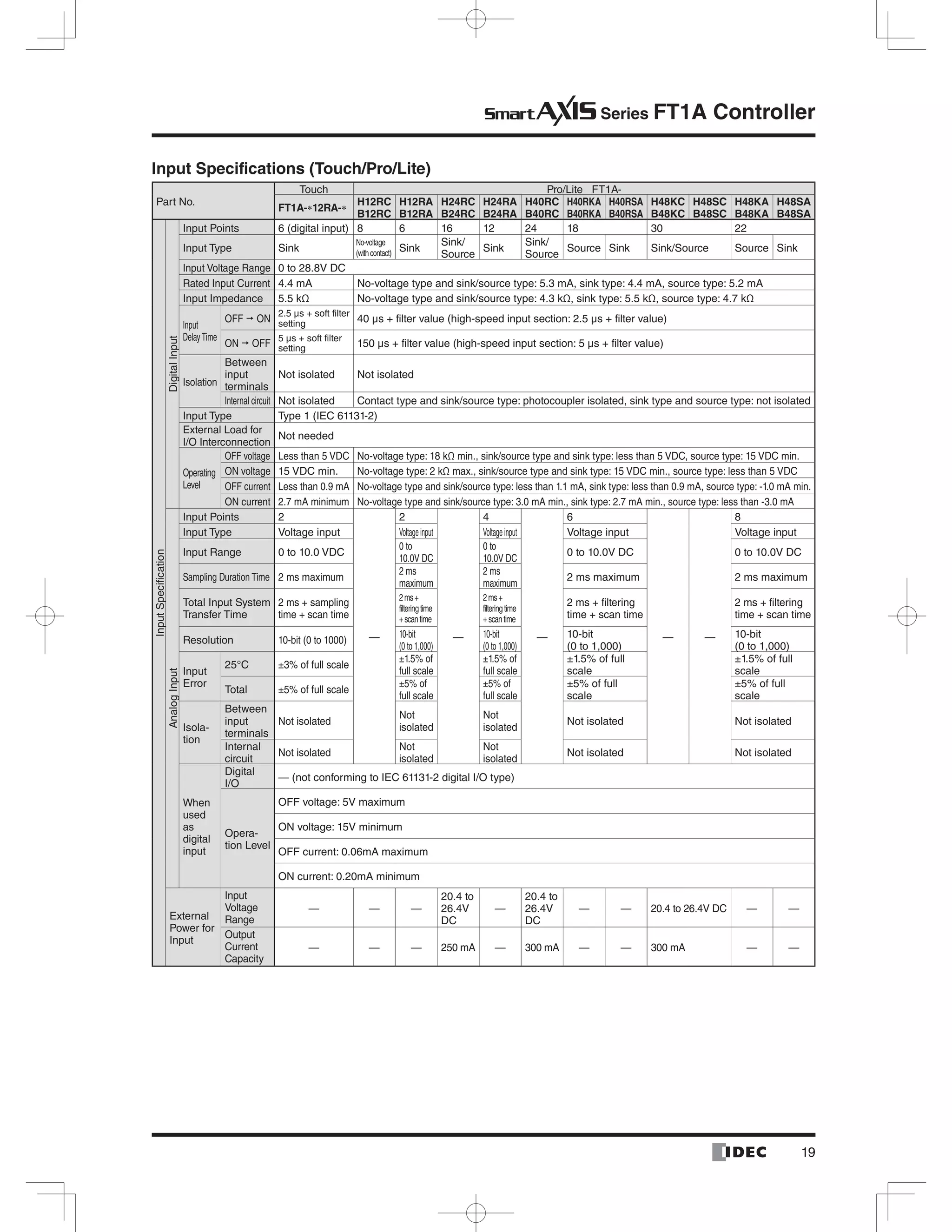 19
Series FT1A Controller
Input Specifications (Touch/Pro/Lite)
FT1A- 12RA-
H12RC
B12RC
H12RA
B12RA
H24RC
B24RC
H24RA
B24RA
H40RC
B40RC
H40RKA
B40RKA
H40RSA
B40RSA
H48KC
B48KC
H48SC
B48SC
H48KA
B48KA
H48SA
B48SA
30
— — — — —10-bit 10-bit
-
tion
-
— — — — — — — —
— — — — — — — —
 