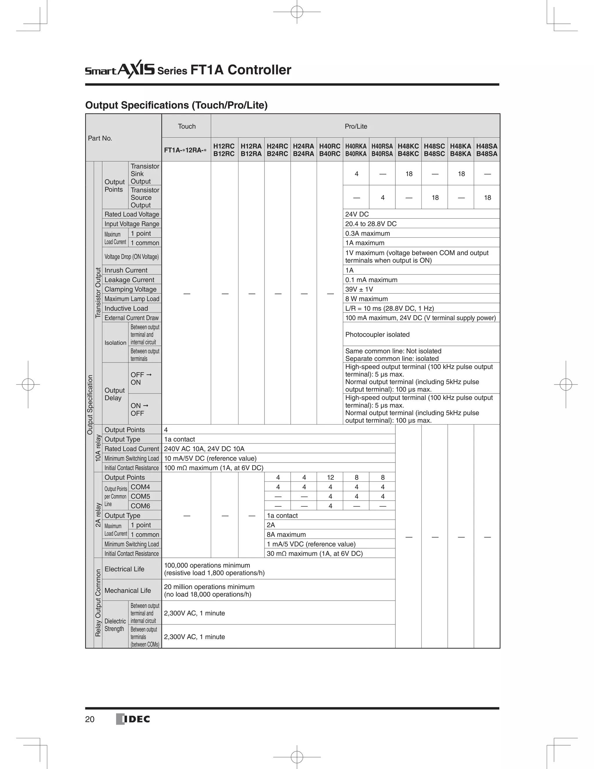 Series FT1A Controller
Output Specifications (Touch/Pro/Lite)
FT1A- 12RA-
H12RC
B12RC
H12RA
B12RA
H24RC
B24RC
H24RA
B24RA
H40RC
B40RC
H40RKA
B40RKA
H40RSA
B40RSA
H48KC
B48KC
H48SC
B48SC
H48KA
B48KA
H48SA
B48SA
— — — — — —
— — —
— — —
1A
— — — —
— — —
— —
— — — —
 