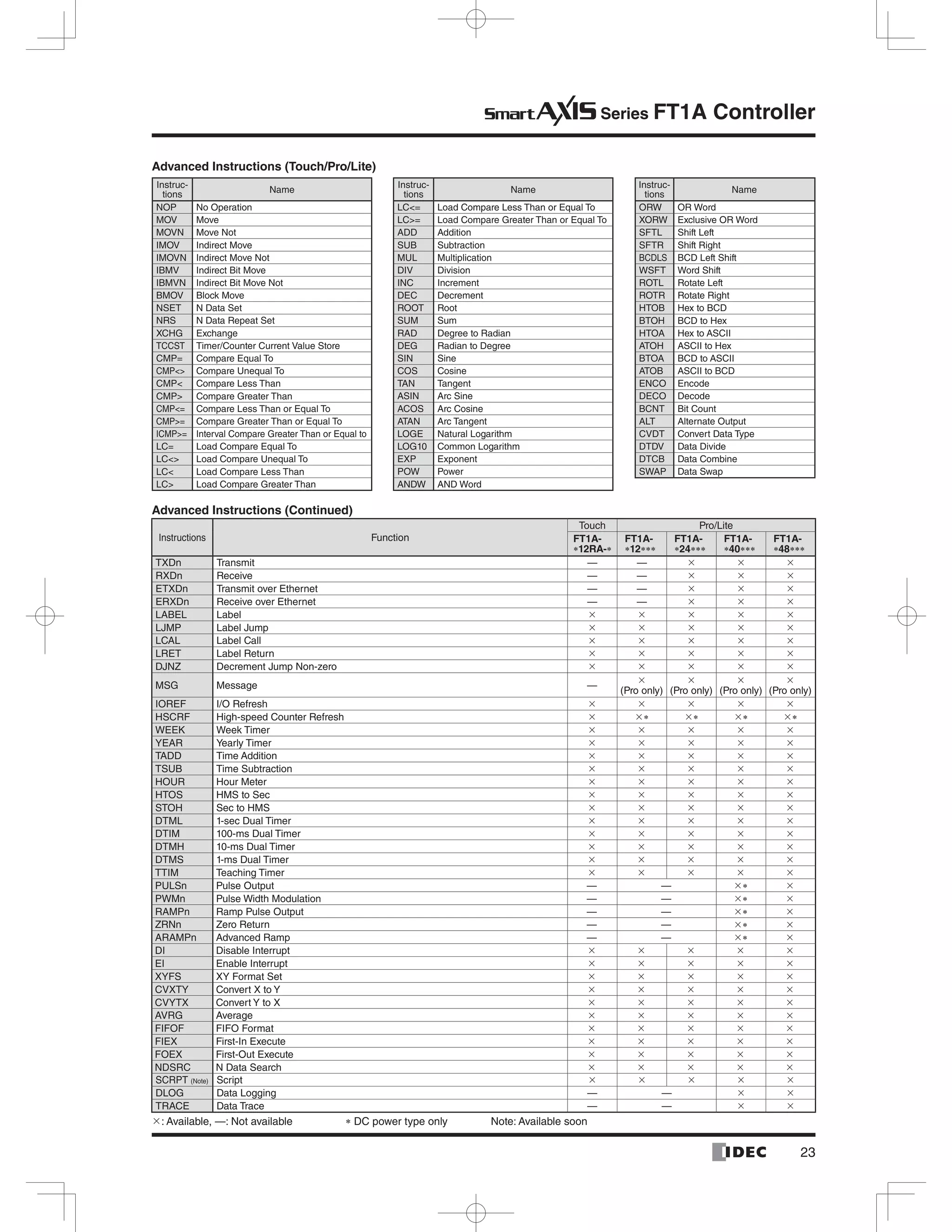 Series FT1A Controller
Advanced Instructions (Touch/Pro/Lite)
- -
ADD
SUB
SUM
Sine
-
Advanced Instructions (Continued)
FT1A-
12RA-
FT1A-
12
FT1A-
24
FT1A-
40
FT1A-
48
— —
— —
— —
— —
—
— —
— —
— —
— —
— —
— —
— —
 
