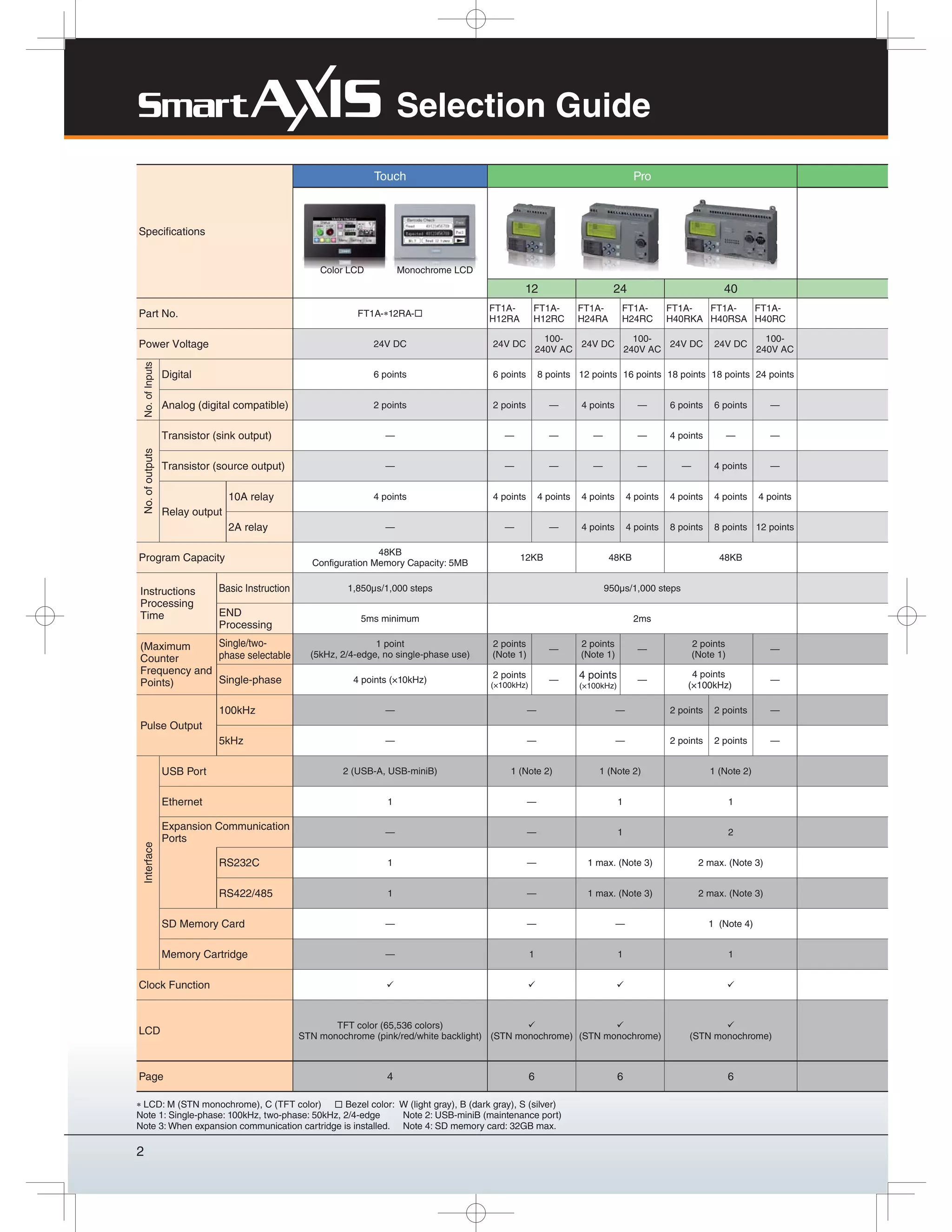 2
LCD: M (STN monochrome), C (TFT color) Bezel color: W (light gray), B (dark gray), S (silver)
Note 1: Single-phase: 100kHz, two-phase: 50kHz, 2/4-edge Note 2: USB-miniB (maintenance port)
Note 3: When expansion communication cartridge is installed. Note 4: SD memory card: 32GB max.
Selection Guide
Specifications
Touch Pro
12 24 40
Part No. FT1A- 12RA-
FT1A-
H12RA
FT1A-
H12RC
FT1A-
H24RA
FT1A-
H24RC
FT1A-
H40RKA
FT1A-
H40RSA
FT1A-
H40RC
Power Voltage 24V DC 24V DC
100-
240V AC
24V DC
100-
240V AC
24V DC 24V DC
100-
240V AC
No.ofInputs
Digital 6 points 6 points 8 points 12 points 16 points 18 points 18 points 24 points
Analog (digital compatible) 2 points 2 points — 4 points — 6 points 6 points —
No.ofoutputs
Transistor (sink output) — — — — — 4 points — —
Transistor (source output) — — — — — — 4 points —
Relay output
10A relay 4 points 4 points 4 points 4 points 4 points 4 points 4 points 4 points
2A relay — — — 4 points 4 points 8 points 8 points 12 points
Program Capacity
48KB
Configuration Memory Capacity: 5MB
12KB 48KB 48KB
Instructions
Processing
Time
Basic Instruction 1,850μs/1,000 steps 950μs/1,000 steps
END
Processing
5ms minimum 2ms
(Maximum
Counter
Frequency and
Points)
Single/two-
phase selectable
1 point
(5kHz, 2/4-edge, no single-phase use)
2 points
(Note 1)
—
2 points
(Note 1)
—
2 points
(Note 1)
—
Single-phase 4 points (×10kHz)
2 points
(×100kHz)
— 4 points
(×100kHz)
—
4 points
(×100kHz)
—
Pulse Output
100kHz — — — 2 points 2 points —
5kHz — — — 2 points 2 points —
Interface
USB Port 2 (USB-A, USB-miniB) 1 (Note 2) 1 (Note 2) 1 (Note 2)
Ethernet 1 — 1 1
Expansion Communication
Ports
— — 1 2
RS232C 1 — 1 max. (Note 3) 2 max. (Note 3)
RS422/485 1 — 1 max. (Note 3) 2 max. (Note 3)
SD Memory Card — — — 1 (Note 4)
Memory Cartridge — 1 1 1
Clock Function
LCD
TFT color (65,536 colors)
STN monochrome (pink/red/white backlight) (STN monochrome) (STN monochrome) (STN monochrome)
Page 4 6 6 6
Color LCD Monochrome LCD
 
