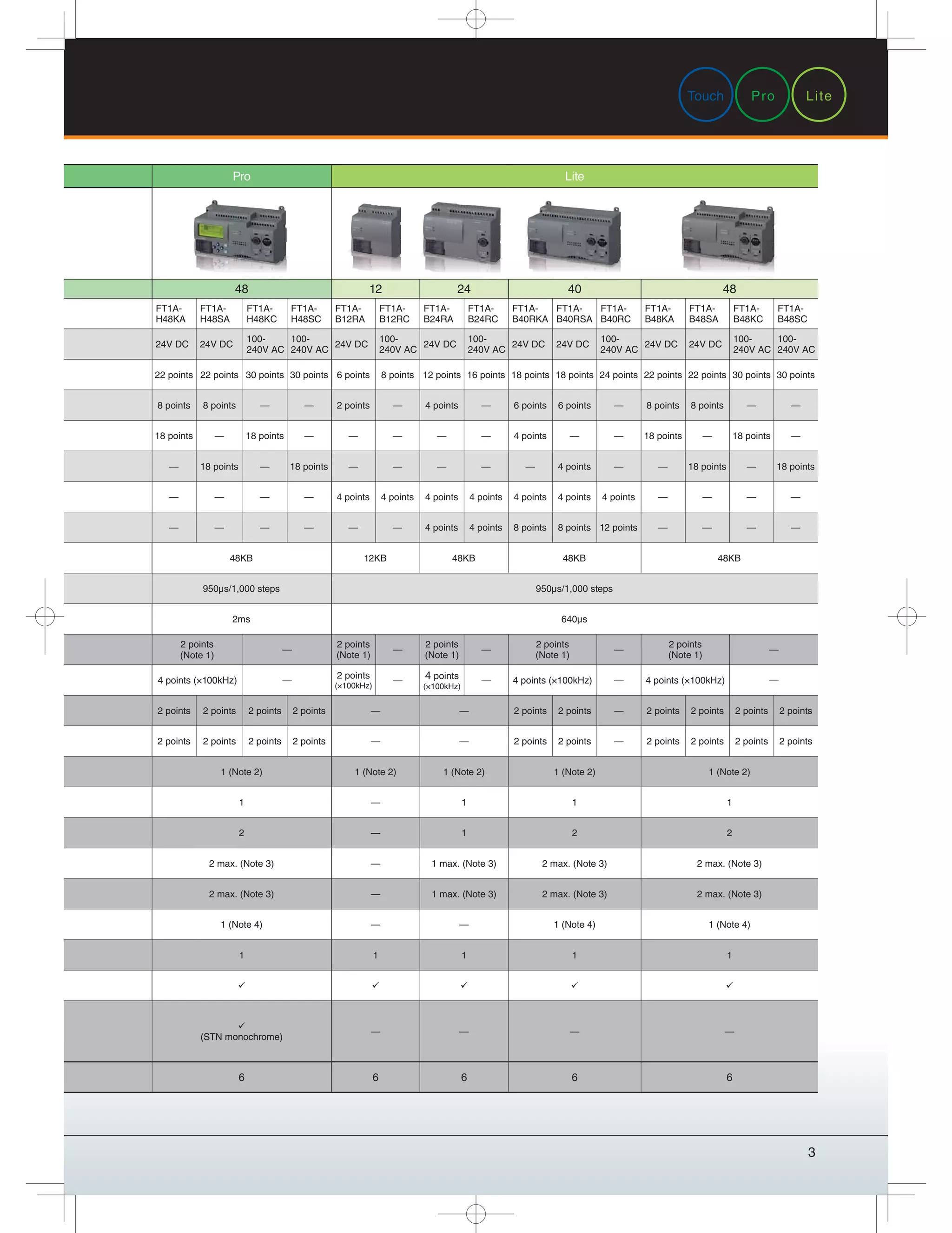 3
Pro LiteTouch
Pro Lite
48 12 24 40 48
FT1A-
H48KA
FT1A-
H48SA
FT1A-
H48KC
FT1A-
H48SC
FT1A-
B12RA
FT1A-
B12RC
FT1A-
B24RA
FT1A-
B24RC
FT1A-
B40RKA
FT1A-
B40RSA
FT1A-
B40RC
FT1A-
B48KA
FT1A-
B48SA
FT1A-
B48KC
FT1A-
B48SC
24V DC 24V DC
100-
240V AC
100-
240V AC
24V DC
100-
240V AC
24V DC
100-
240V AC
24V DC 24V DC
100-
240V AC
24V DC 24V DC
100-
240V AC
100-
240V AC
22 points 22 points 30 points 30 points 6 points 8 points 12 points 16 points 18 points 18 points 24 points 22 points 22 points 30 points 30 points
8 points 8 points — — 2 points — 4 points — 6 points 6 points — 8 points 8 points — —
18 points — 18 points — — — — — 4 points — — 18 points — 18 points —
— 18 points — 18 points — — — — — 4 points — — 18 points — 18 points
— — — — 4 points 4 points 4 points 4 points 4 points 4 points 4 points — — — —
— — — — — — 4 points 4 points 8 points 8 points 12 points — — — —
48KB 12KB 48KB 48KB 48KB
950μs/1,000 steps 950μs/1,000 steps
2ms 640μs
2 points
(Note 1)
—
2 points
(Note 1)
—
2 points
(Note 1)
—
2 points
(Note 1)
—
2 points
(Note 1)
—
4 points (×100kHz) — 2 points
(×100kHz)
— 4 points
(×100kHz)
— 4 points (×100kHz) — 4 points (×100kHz) —
2 points 2 points 2 points 2 points — — 2 points 2 points — 2 points 2 points 2 points 2 points
2 points 2 points 2 points 2 points — — 2 points 2 points — 2 points 2 points 2 points 2 points
1 (Note 2) 1 (Note 2) 1 (Note 2) 1 (Note 2) 1 (Note 2)
1 — 1 1 1
2 — 1 2 2
2 max. (Note 3) — 1 max. (Note 3) 2 max. (Note 3) 2 max. (Note 3)
2 max. (Note 3) — 1 max. (Note 3) 2 max. (Note 3) 2 max. (Note 3)
1 (Note 4) — — 1 (Note 4) 1 (Note 4)
1 1 1 1 1
(STN monochrome)
— — — —
6 6 6 6 6
 