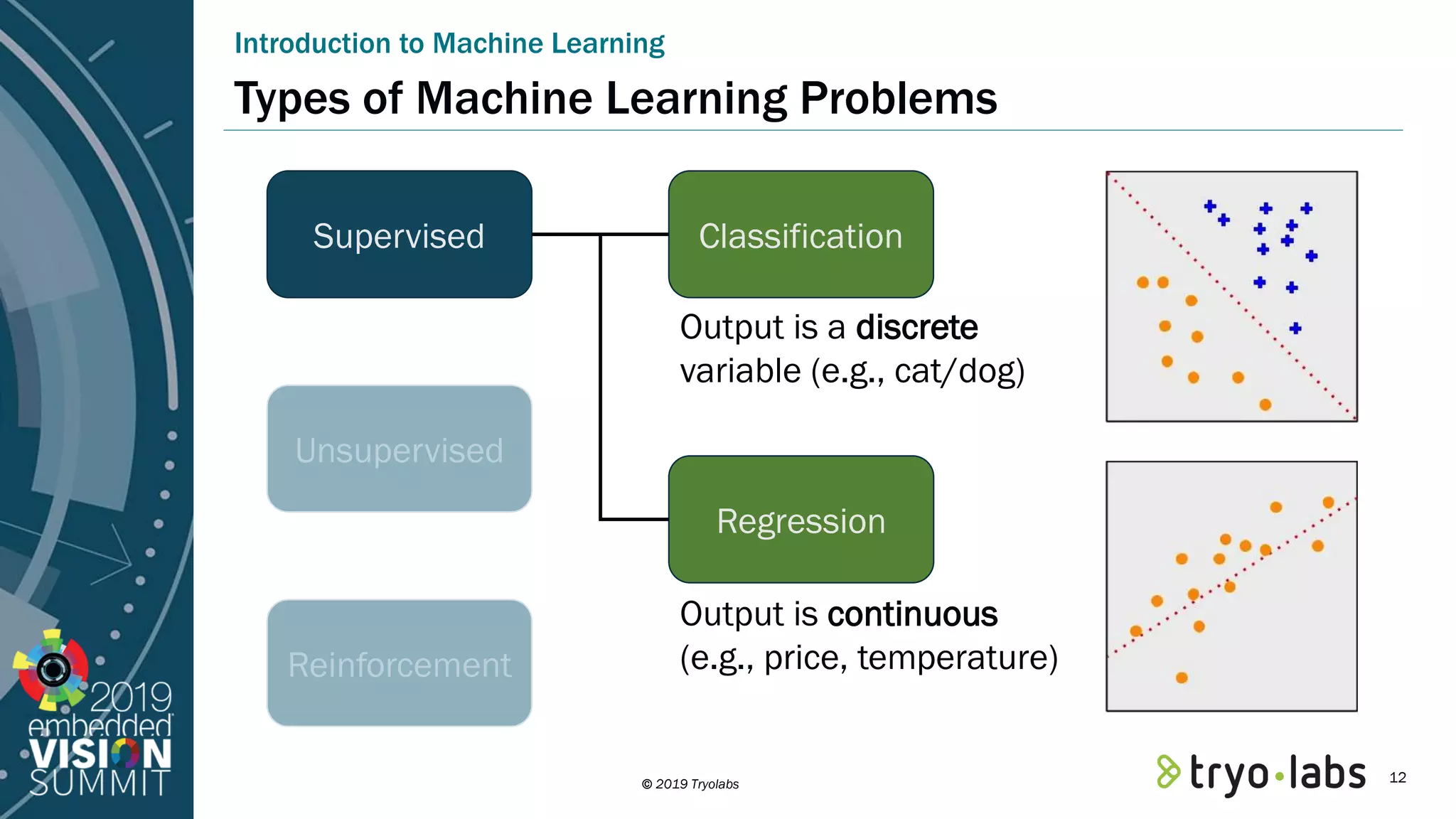 © 2019 Tryolabs Types of Machine Learning Problems Introduction to Machine Learning Supervised Unsupervised Reinforcement Output is a discrete variable (e.g., cat/dog) Classification Regression Output is continuous (e.g., price, temperature) 12 