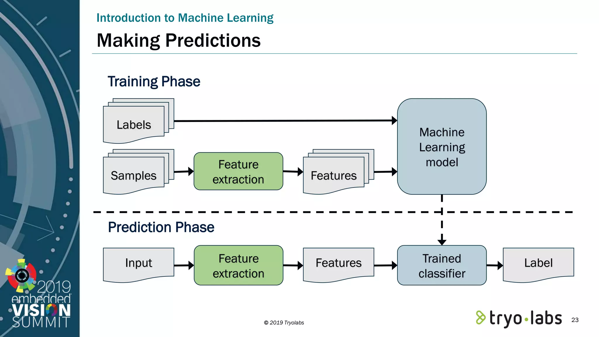 © 2019 Tryolabs Introduction to Machine Learning Making Predictions Feature extraction Machine Learning model Samples Labels Features Feature extraction Input Features Trained classifier Label Training Phase Prediction Phase 23 