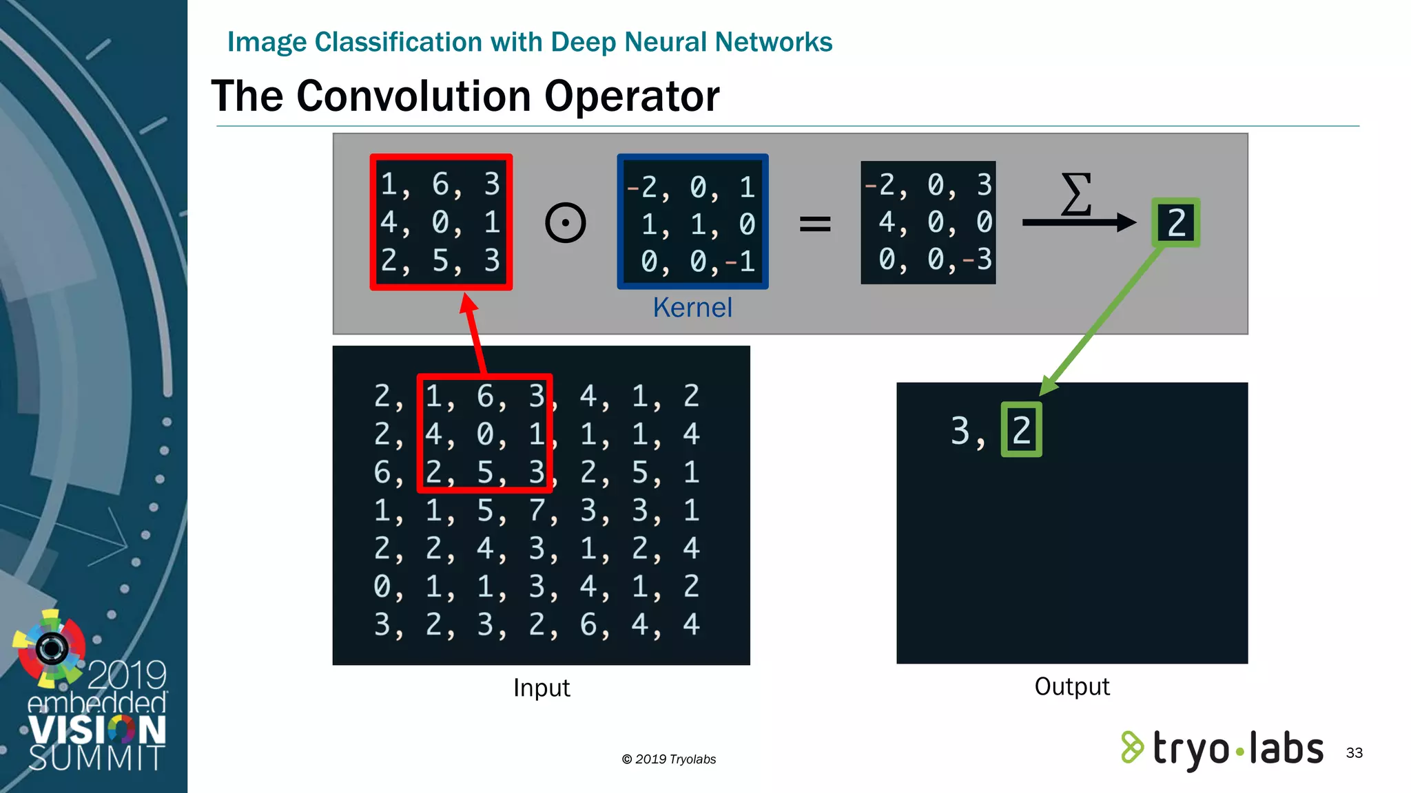 © 2019 Tryolabs The Convolution Operator Image Classification with Deep Neural Networks Kernel ⊙ = ∑ OutputInput 33 