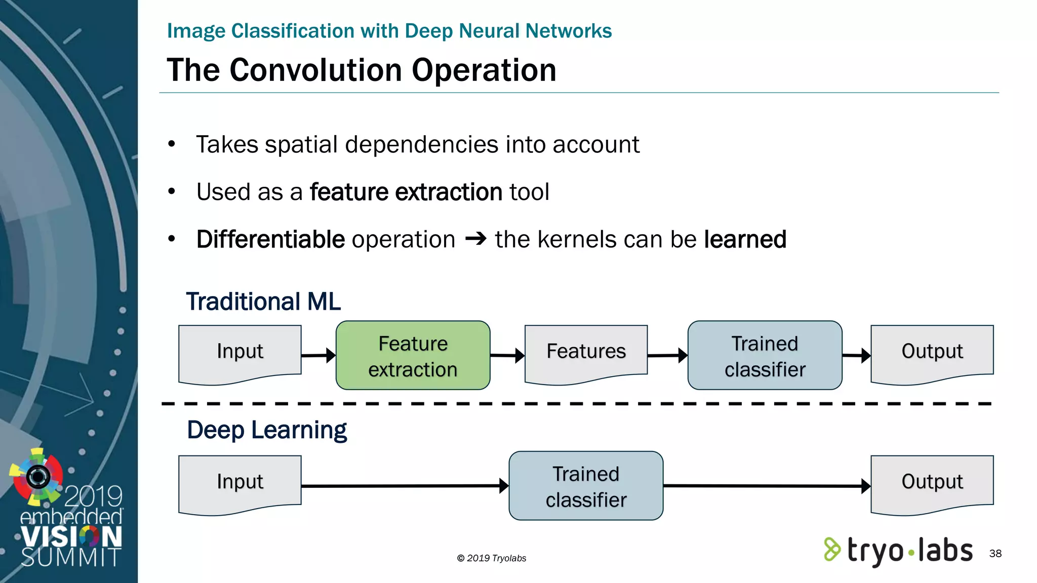 © 2019 Tryolabs The Convolution Operation • Takes spatial dependencies into account • Used as a feature extraction tool • Differentiable operation ➔ the kernels can be learned Image Classification with Deep Neural Networks Feature extraction Input Features Trained classifier Output Input Trained classifier Output Deep Learning Traditional ML 38 