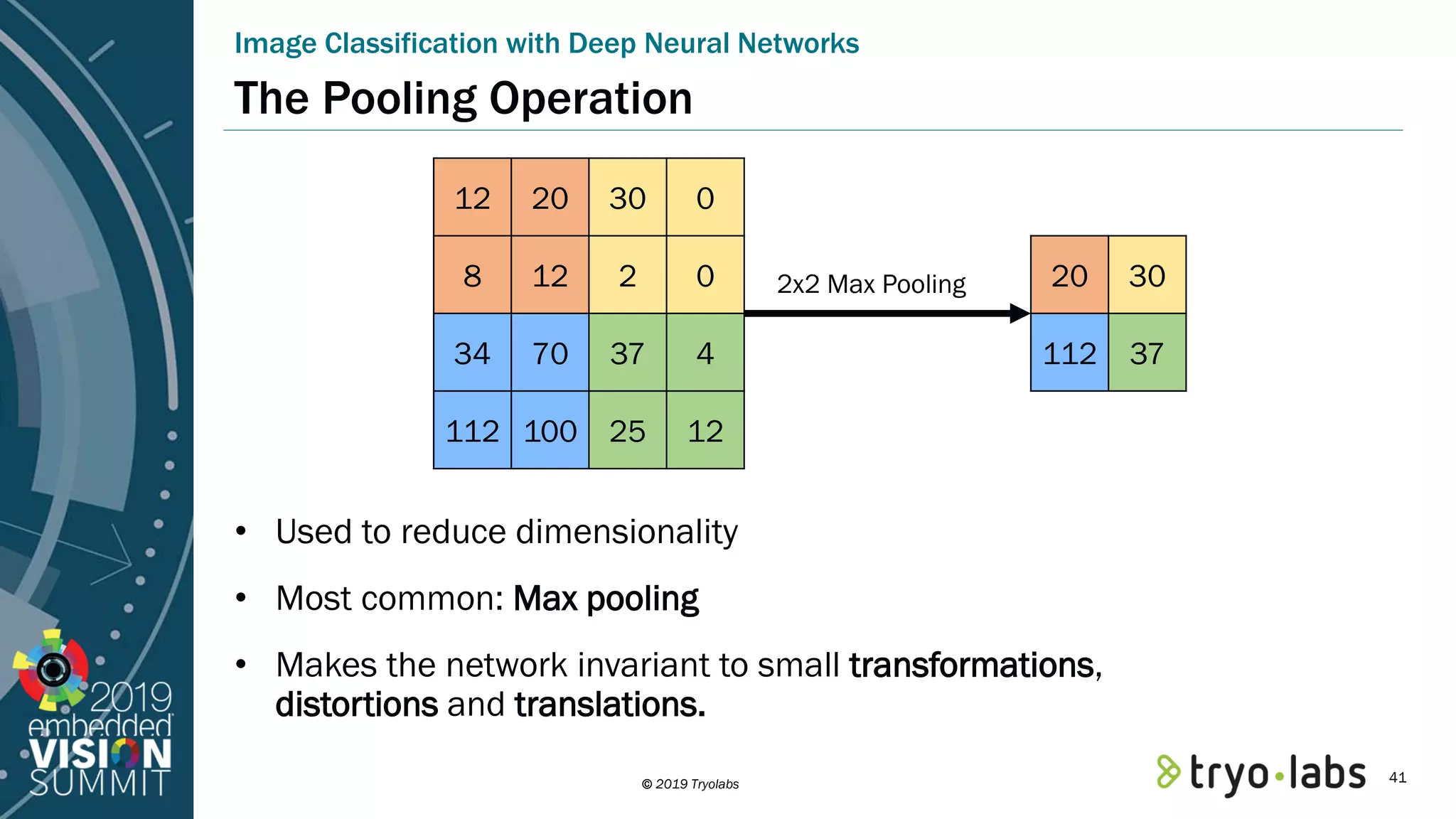 © 2019 Tryolabs The Pooling Operation • Used to reduce dimensionality • Most common: Max pooling • Makes the network invariant to small transformations, distortions and translations. Image Classification with Deep Neural Networks 12 20 30 0 8 12 2 0 34 70 37 4 112 100 25 12 20 30 112 37 2x2 Max Pooling 41 