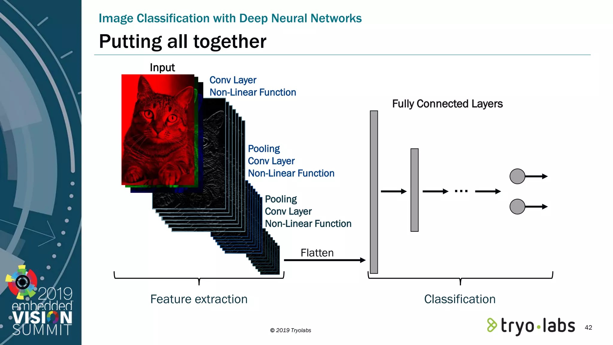 © 2019 Tryolabs Putting all together Image Classification with Deep Neural Networks Conv Layer Non-Linear Function Input Pooling Conv Layer Non-Linear Function Pooling Conv Layer Non-Linear Function Feature extraction Flatten … Classification Fully Connected Layers 42 