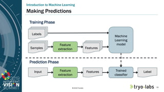 © 2019 Tryolabs
Introduction to Machine Learning
Making Predictions
Feature
extraction
Machine
Learning
model
Samples
Labe...