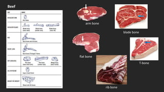 arm bone
blade bone
rib bone
T-bone
flat bone
Beef
 