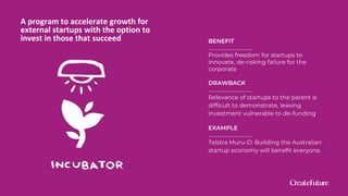 A program to accelerate growth for
external startups with the option to
invest in those that succeed BENEFIT
……………………………..
Provides freedom for startups to
innovate, de-risking failure for the
corporate
DRAWBACK
……………………………..
Relevance of startups to the parent is
difficult to demonstrate, leaving
investment vulnerable to de-funding
EXAMPLE
……………………………..
Telstra Muru-D: Building the Australian
startup economy will benefit everyone.
 