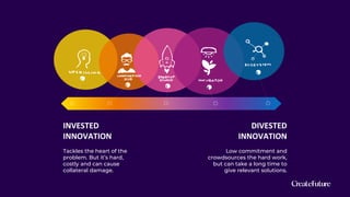 1
2 3 4
5
INVESTED
INNOVATION
DIVESTED
INNOVATION
Tackles the heart of the
problem. But it’s hard,
costly and can cause
collateral damage.
Low commitment and
crowdsources the hard work,
but can take a long time to
give relevant solutions.
 