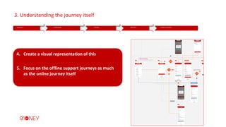 3. Understanding the journey itself
Awareness Consideration Purchase Retention Customer Advocacy
4. Create a visual representation of this
5. Focus on the offline support journeys as much
as the online journey itself
 