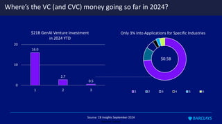 Restricted - External
Where’s the VC (and CVC) money going so far in 2024?
Source: CB Insights September 2024
16.0
2.7
0.5
0
10
20
1 2 3
$21B GenAI Venture Investment
in 2024 YTD
1 2 3 4 5 6
Only 3% Into Applications for Specific Industries
$0.5B
 