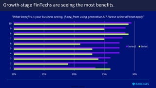 Restricted - External
10% 15% 20% 25% 30%
1
2
3
4
5
6
7
8
9
10
Series2 Series1
Growth-stage FinTechs are seeing the most benefits.
“What benefits is your business seeing, if any, from using generative AI? Please select all that apply”
 