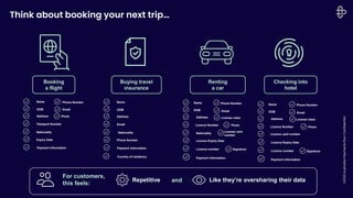 ©2022
Australian
Payments
Plus
l
Confidential
Think about booking your next trip…
Booking
a flight
Buying travel
insurance
Renting
a car
Checking into
hotel
For customers,
this feels:
Repetitive Like they’re oversharing their data
and
Name
DOB
Address
Passport Number
Nationality
Expiry Date
Payment Information
Name
DOB
Address
Email
Nationality
Phone Number
Payment Information
Phone Number
Email
Country of residency
Name
Address
Licence Number
Nationality
Licence Expiry Date
Payment Information
Phone Number
Email
DOB
Licence number
License class
License card
number
Photo
Photo
Signature
Name
Address
Licence Number
Licence Expiry Date
Payment Information
Phone Number
Email
DOB
Licence number
License class
Licence card number
Photo
Signature
 