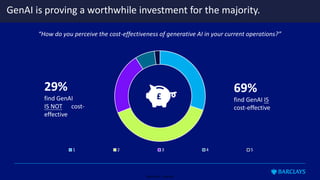 Restricted - External
GenAI is proving a worthwhile investment for the majority.
1 2 3 4 5
£
69%
find GenAI IS
cost-effective
29%
find GenAI
IS NOT cost-
effective
“How do you perceive the cost-effectiveness of generative AI in your current operations?”
 