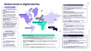©2024
Australian
Payments
Plus
|
Confidential
Global trends in digital identity
North America
Europe
ASIA
Presence of disparate state specific
solutions.
Federal agencies and financial
firms collaborate on future DI sol.
Blueprints.
The rise of mobile driver’s licenses
(mDLs) in the U.S. allows users to
verify identity via mobile wallets.
Focus on applications implementing
SSI based digital ID
models (Canada’s DIACC partnership
with Northern Block).
The wide adoption of passkeys in the
U.S., mainly driven by big
tech, enables users to verify identity
without usernames or passwords.
Need to reduce annual liability
costs resulting from data breaches
and fraud (in $trillions in NA)
OCEANIA
Collaborative efforts between governments, financial
institutions, and the tech sector are underway to
achieve widespread adoption of digital identity in both public
and private sectors.
eIDAS 2.0 lays the foundation
for interoperability and security across member states,
ensuring consistent standards for digital ID schemes.
The launch of the European Digital Identity (EUDI)
Wallet expands digital ID capabilities across the EU,
integrating national eIDs for secure cross-border access. It
empowers individuals to control their digital credentials and
share data securely.
Enforcement of GDPR driving increased customer data
protection compliance and customer trust.
Driven by govt. mandates to provide basic services and
drive financial inclusion; Data protection reg. prevalent
Biometric information central to the element of identity
Push for access to govt. services with convenience and
security using a universal ID
Driven by need to reduce the costs of ID verification
(reduced from $5 to $0.70 per customer due to Aadhar)
Initiatives driven by govt. efforts, aimed at providing
easy access to govt. services to their citizens
Focus on including biometrics in existing DI systems
Emphasis on privacy, security, and
interoperability, reinforced by Australia's Digital ID Bill
2024, with stricter regulations and independent
oversight.
Need to reduce direct & indirect costs of preventing
and responding to ID crimes (~$3.1 bn in Australia)
Africa and Middle East
Government-driven digital ID initiatives at the country level remain focused on
expanding financial inclusion, particularly for underserved and remote populations, with
an emphasis on leveraging mobile-based solutions for access to key services.
Africa–Focus on biometrics, match-on-card tech enabled smart cards to provide access
to govt. services ; Middle East–In nascent stages of integrating blockchain and biometrics
systems.
Push for frictionless access to government/ public services including voting, travel,
education, etc.
Need to address high liability and compensation costs of ID data breaches and fraud
South America
Characterised by rising private
investments and govt. security
spending on app-based DI
initiatives; Focus on financial
inclusion
Focus on adoption of biometrics &
DLT
Push for frictionless access and
addressal of electoral, benefits,
healthcare fraud
Need to address high liability
costs for service providers due to
high new account txns. fraud rate
 