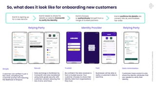 ©2024
Australian
Payments
Plus
|
Confidential
So, what does it look like for onboarding new customers
Kamil is signing up
for a new service
Kamil needs to share his
details so selects ConnectID
to verify his identity
Kamil chooses
to authenticate himself from a
range of trusted partners
Kamil confirms his details are
correct, hits ok, and finalises
her order
Relying Party Identity Provider Relying Party
Simple
Customers are verified in just a
few clicks, simplifying the
customer journey and reducing
the likelihood of dropout.
Secure
Data exchange is facilitated by
ConnectID and only transferred
using bank grade security with
customer consent reducing the
risk of error and fraud.
Trusted
Be confident the data received is
from a trusted source. Your
customer chooses to share their
identity data from organisations
they trust.
Fast
Businesses will be able to
verify a customer's data in
real time.
Data minimisation
Customers have control to only
share the identity attributes that
are needed to verify their
identity.
 