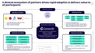 ©2024
Australian
Payments
Plus
|
Confidential
A diverse ecosystem of partners drives rapid adoption & delivers value to
all participants
Identity Providers
Identity Owner
Relying Parties
Ecosystem Operator
• Core identity data trusted providers
• Retains trusted experience
• High customer coverage
+ other IDPs
Attribute Providers
• Contracted centrally and enabled for all
participants
• Leverage IDP authentication for streamlined UX
• Enables high-value use cases e.g. employment,
complex onboarding, KYC
Gov IDs & credentials Education / prof quals
Employment certs e.g.
RSA / police / WWCC
Financial data
Telco SIM data Credit agencies
Service Providers
• Additional ‘bolt on’ capabilities to add network
value
• Contracted centrally and enabled for all
participants
Document e-signing
Physical doc validation
(e.g. passports)
Distribution platforms
• Economy wide application
• Use cases tailored to sector requirements
• High coverage & scalability via AP+, BPAY &
eftpos and Identity Provider relationships
Insurance
Super
Telco
Utilities
Travel
Retail
Education
Employment
FS
Gov
= commercial
relationships
= consent flows
= data exchange
Scheme governance & operations
Solution & capability
Participant registry
Ecosystem growth, BD and contracting
Strategy & capability roadmap
Payment services
 