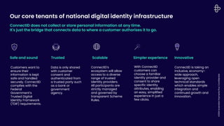 ©2024
Australian
Payments
Plus
|
Confidential
Safe and sound Trusted Scalable Simpler experience Innovative
Our core tenants of national digital identity infrastructure
ConnectID does not collect or store personal information at any time.
It's just the bridge that connects data to where a customer authorises it to go.
Customers want to
ensure their
information is kept
safe and handled
securely. ConnectID
complies with the
Federal
Government’s
Trusted Digital
Identity Framework
(TDIF) requirements.
Data is only shared
with customer
consent and
authenticated from
a trusted party such
as a bank or
government
agency.
ConnectID's
ecosystem will allow
access to a diverse
range of trusted
identity providers.
All participants are
strictly managed
and governed by
transparent Scheme
Rules.
With ConnectID
customers can
choose a familiar
identity provider and
consent to share
specific identity
attributes, enabling
an easy, simplified
experience in just a
few clicks.
ConnectID is taking an
inclusive, economy-
wide approach,
leveraging open
technical standards
which enables simple
integration and
continued growth and
innovation.
 