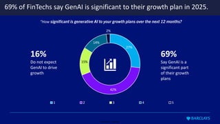 Restricted - External
69% of FinTechs say GenAI is significant to their growth plan in 2025.
27%
42%
15%
14%
2%
1 2 3 4 5
69%
Say GenAI is a
significant part
of their growth
plans
16%
Do not expect
GenAI to drive
growth
“How significant is generative AI to your growth plans over the next 12 months?
 