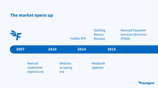 The market opens up
2007 2010 2014 2015
Manual
statement
exports era
Website
scraping
era
Yodlee IPO
Neobank
appears
Revised Payment
Services Directive
(PSD2)
Starling
Monzo
Revolut
 