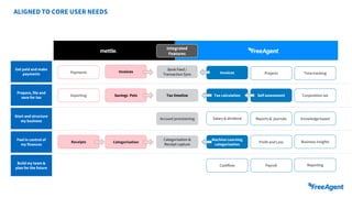 ALIGNED TO CORE USER NEEDS
Get paid and make
payments
Start and structure
my business
Feel in control of
my finances
Build my team &
plan for the future
Prepare, file and
save for tax
Projects Time tracking
Self assessment Corporation tax
Salary & dividend
Cashflow
Machine Learning
categorisation
Reports & journals
Invoices
Savings Pots
Categorisation &
Receipt capture
Invoices
Tax calculation
Exporting
Integrated
Features
Payments
Bank Feed /
Transaction Sync
Tax timeline
Account provisioning Knowledge based
Payroll Reporting
Receipts Categorisation Profit and Loss Business insights
 