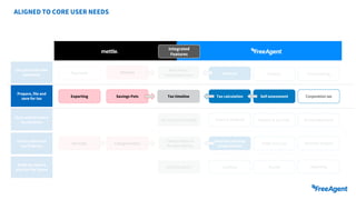 ALIGNED TO CORE USER NEEDS
Get paid and make
payments
Start and structure
my business
Feel in control of
my finances
Build my team &
plan for the future
Prepare, file and
save for tax
Projects Time tracking
Self assessment Corporation tax
Salary & dividend
Cashflow
Machine Learning
categorisation
Reports & journals
Invoices
Savings Pots
Categorisation &
Receipt capture
Invoices
Tax calculation
Exporting
Integrated
Features
Payments
Bank Feed /
Transaction Sync
Tax timeline
Account provisioning Knowledge based
Cashflow alerts? Payroll Reporting
Receipts Categorisation Profit and Loss Business insights
 