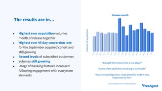 The results are in…
“Brought themselves into a real player”
“Some of the stuff they are doing is incredible”
“Fascinating integration, really powerful and I’m very
impressed by this”
Release month
● Highest ever acquisition volumes
month of release together
● Highest ever 45 day conversion rate
for the September acquired cohort and
still growing
● Record levels of subscribed customers
● Volumes still growing
● Usage of banking features increased
following engagement with ecosystem
elements
Volume
of
acquisition
Source: Digi-tools in Accrual World podcast
 