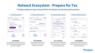 Promotion
Pre ecosystem connection in the Tax
hub within NW Business Banking App
promotes FreeAgent
Tax estimate
Post ecosystem connection, the
tile flips to become an active
display of summary data
Tax summary
Within BB, review a breakdown
of each tax type and use this to
launch into the product
Natwest Ecosystem - Prepare for Tax
To help customers stay on top of their tax all year round and avoid surprises
Tax timeline
Showing upcoming real-time tax
events and amounts information at
customers fingertips
1. Promote products 2. Show a summary view 3. Review specific summary 4. Review timeline of events
 